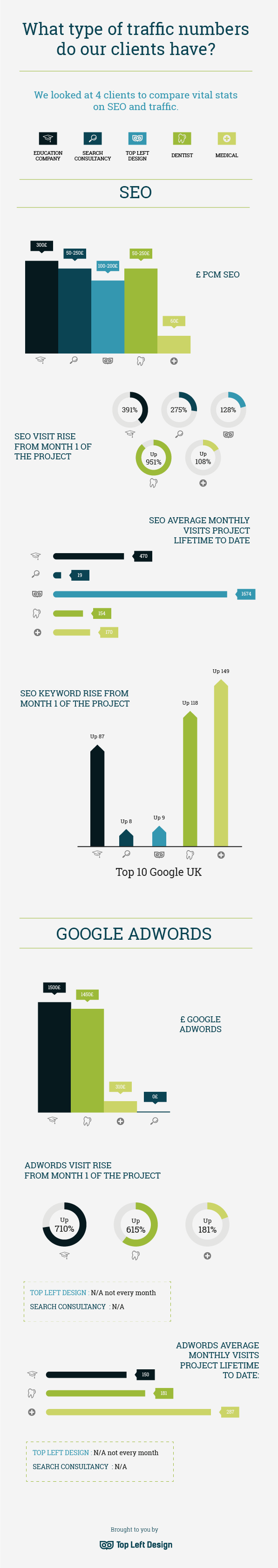 SEO stats - infographic comparing 4 businesses