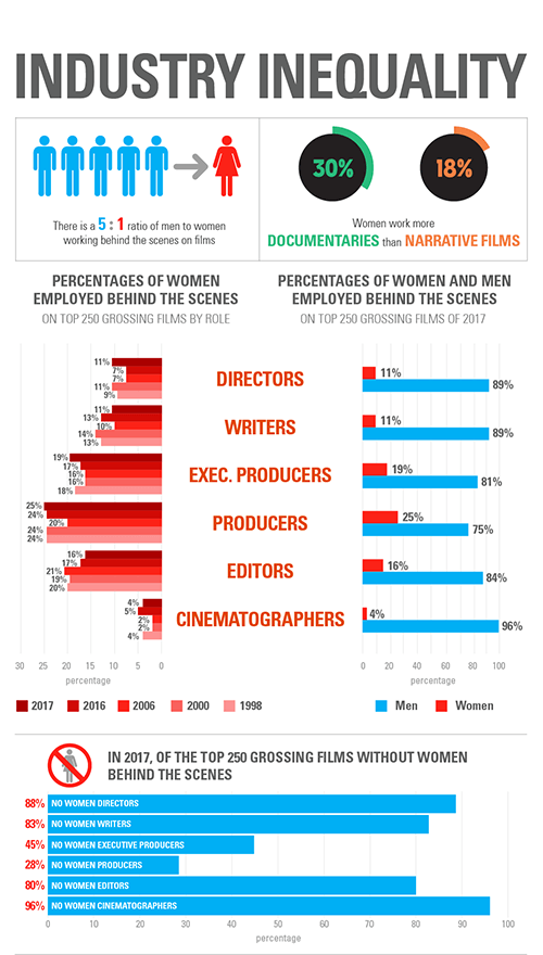https://www.nyfa.edu/film-school-blog/gender-inequality-in-film-infographic-updated-in-2018/ New Insights from An Evening at Pentagram