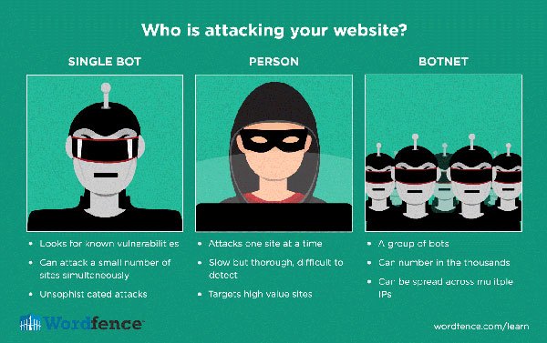 Who is hacking my website?