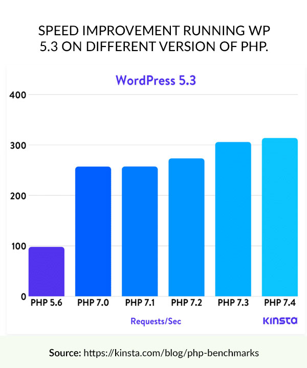 PHP Benchmarks for WordPress - from Kinsta