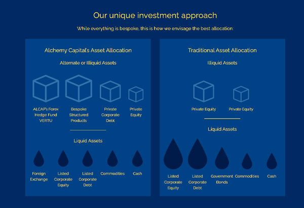 Investment approach diagram - how invstment firms differentiate