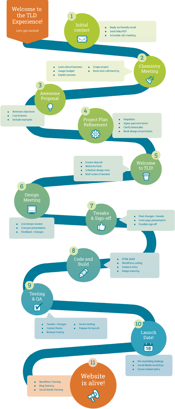 TLD Journey - our amazing design process