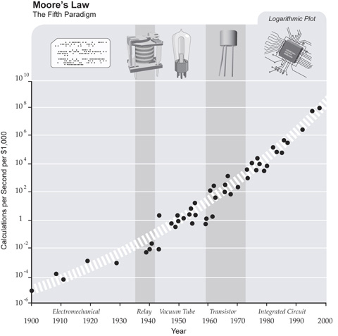 Moore's Law