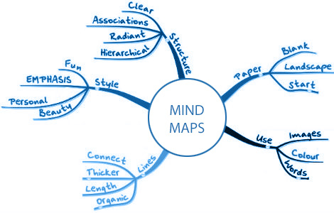 Mind maps can be fun!