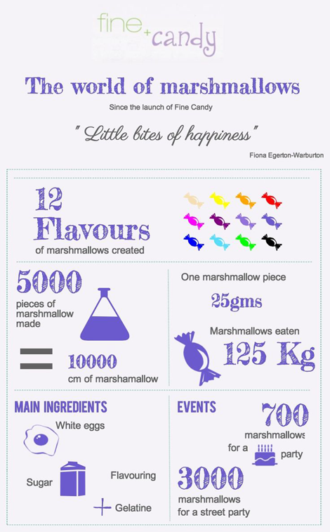Infographic - The World of Marshmallows - Fine and Candy 