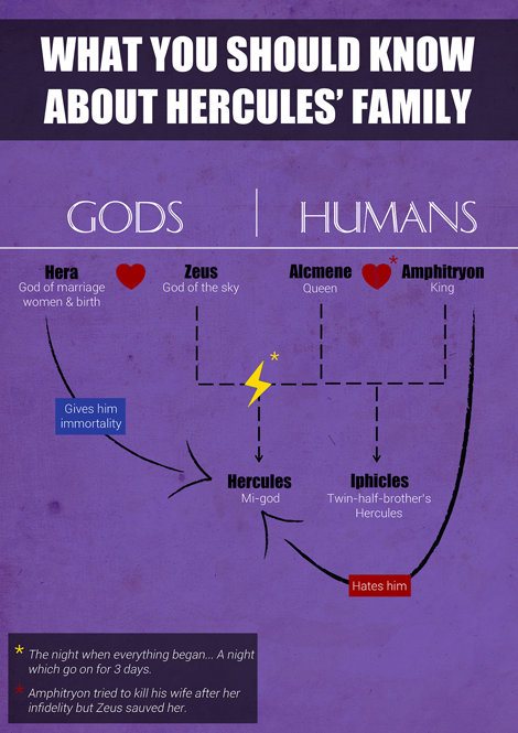 What you should know about Hercules' family - Tumblr